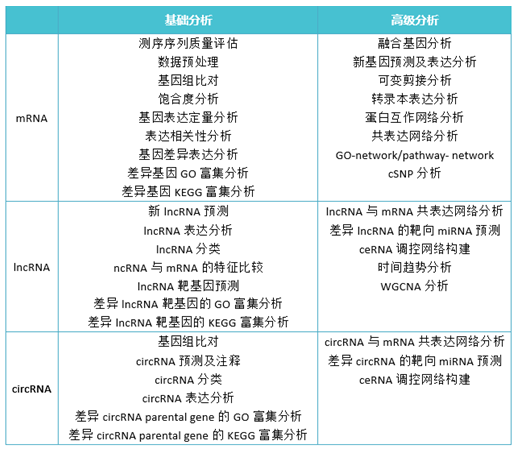 全轉(zhuǎn)錄組測序基礎分析與高級分析